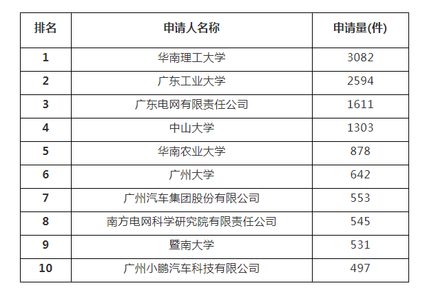 速看！广州发布2019年发明专利申请量排行榜