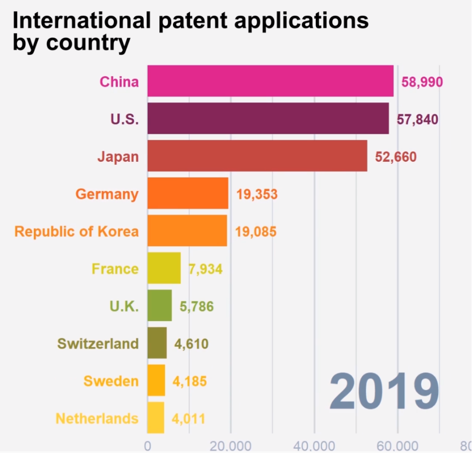 打破了美国41年垄断！中国专利申请跃升世界第一可贵在哪？