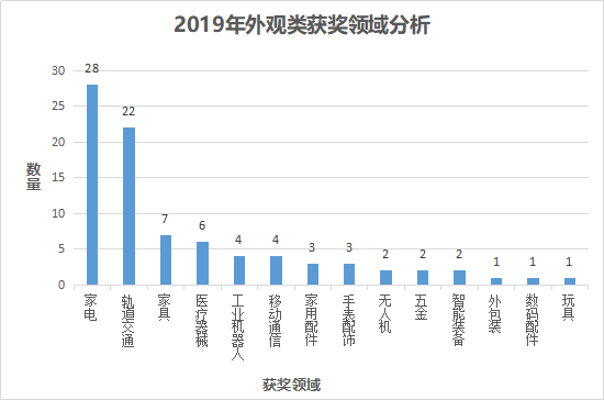 从近2年中国专利奖获奖数据分析，看如何挑选申报专利