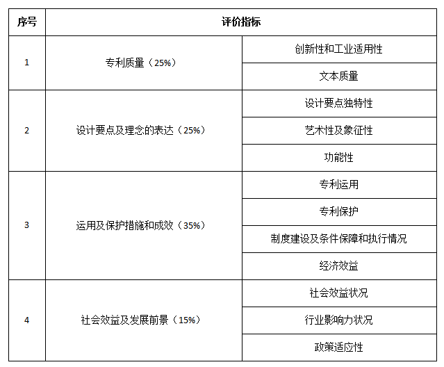从近2年中国专利奖获奖数据分析，看如何挑选申报专利