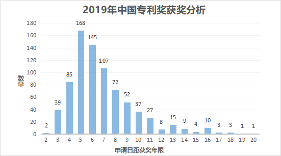 从近2年中国专利奖获奖数据分析，看如何挑选申报专利
