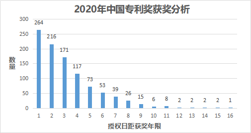 从近2年中国专利奖获奖数据分析，看如何挑选申报专利