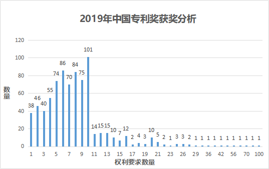 从近2年中国专利奖获奖数据分析，看如何挑选申报专利