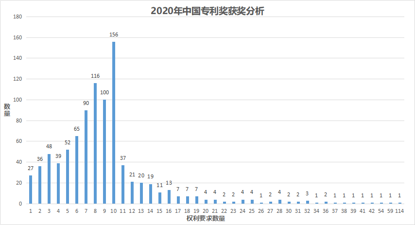 从近2年中国专利奖获奖数据分析，看如何挑选申报专利
