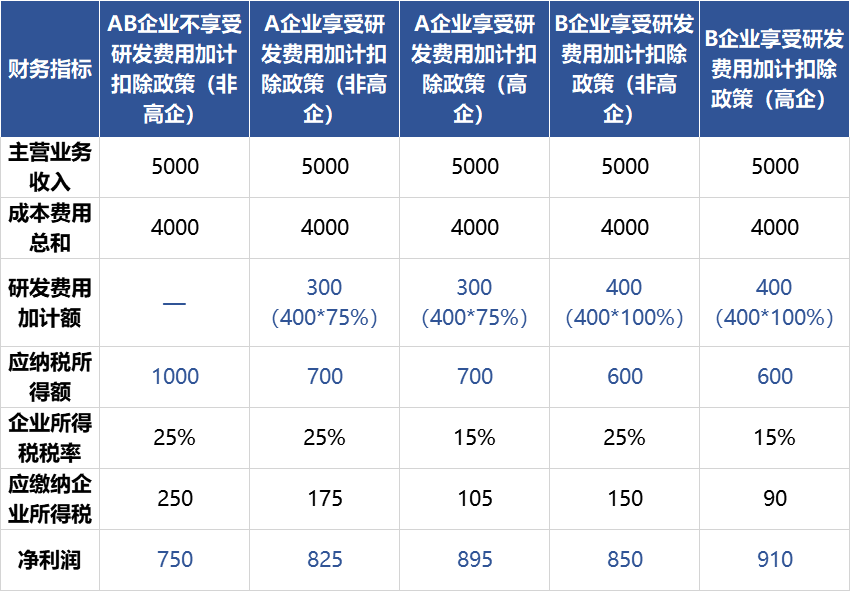 加计扣除能“省钱”！优惠力度之大，再不知道就晚了！