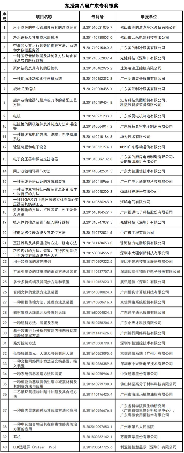 18家佛企上榜！第八届广东省专利奖名单公示！