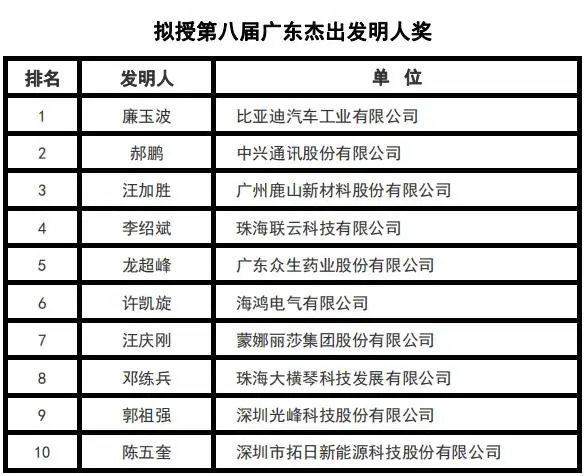 18家佛企上榜！第八届广东省专利奖名单公示！