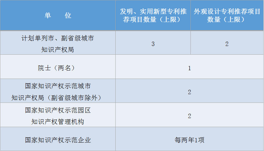 敲黑板！中国专利奖的推荐机构与名额分配看这里→