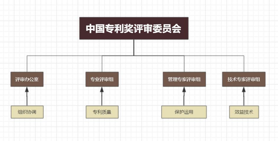 专利奖的评审机构只有国知局？不，其实还有...