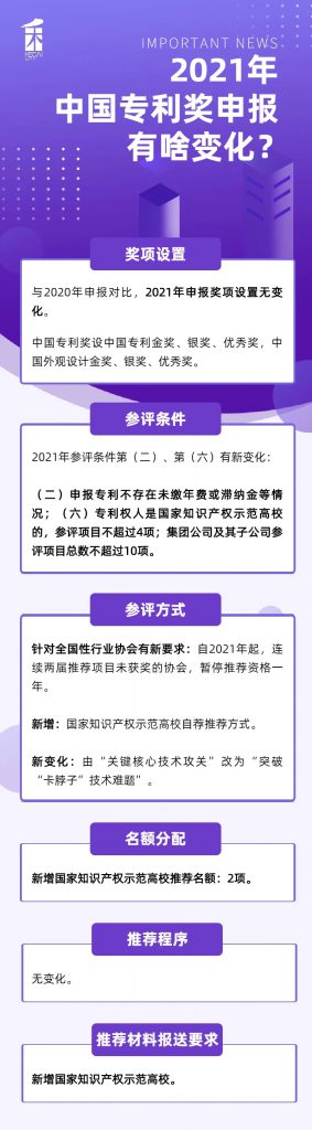 解读来了！2021年中国专利奖申报有啥变化？