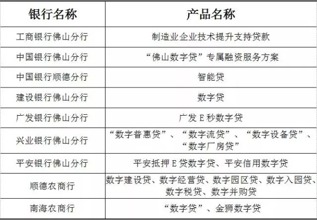 最高贷款12亿！佛山企业要转型，“数字贷”可以了解一下