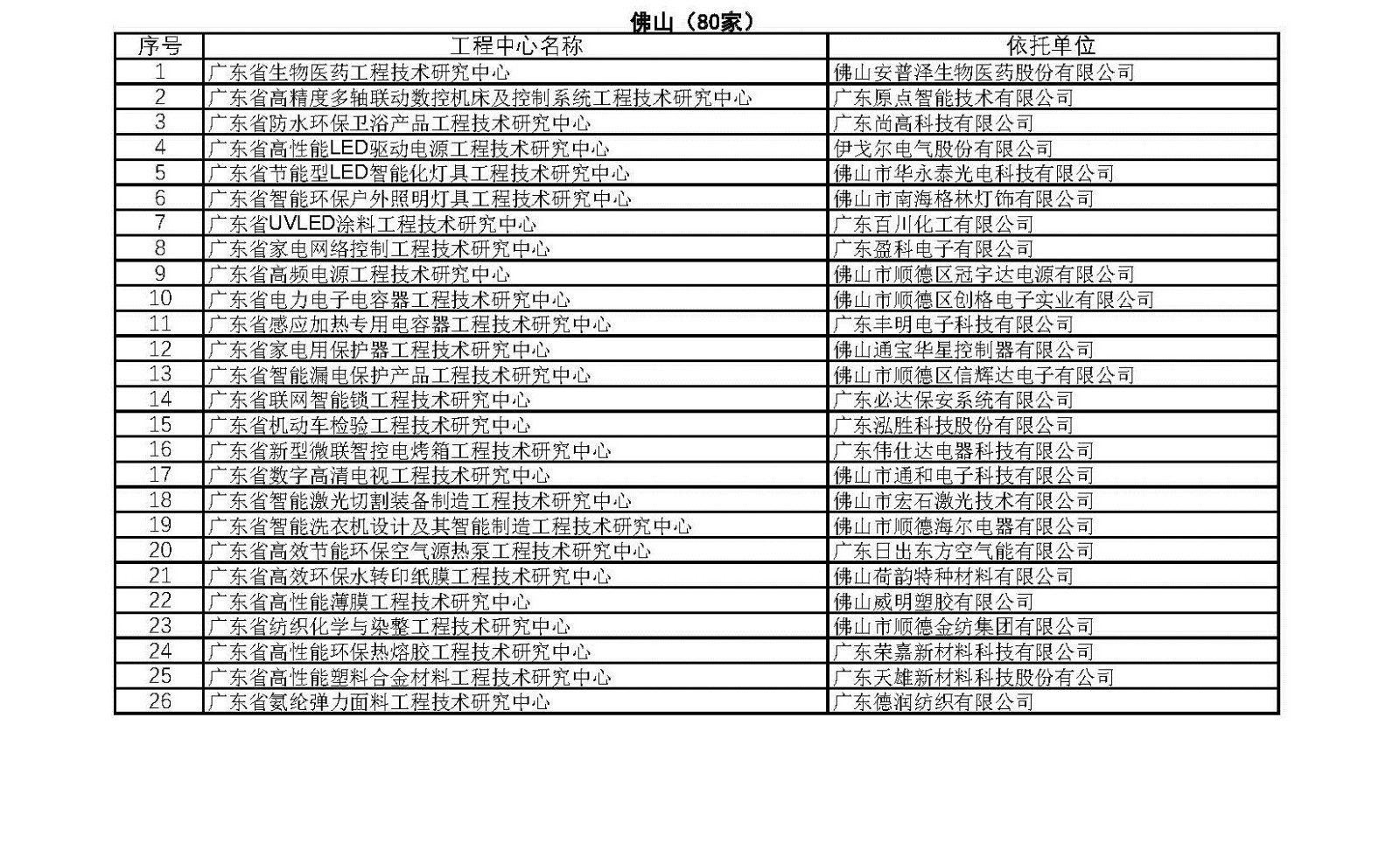 关于2018年拟认定广东省工程技术研究中心名单的公示