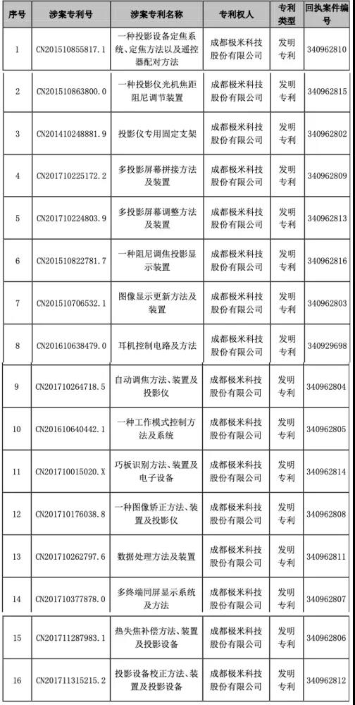 5个月的“双米之争”后，极米科技终于成功提交IPO注册申请